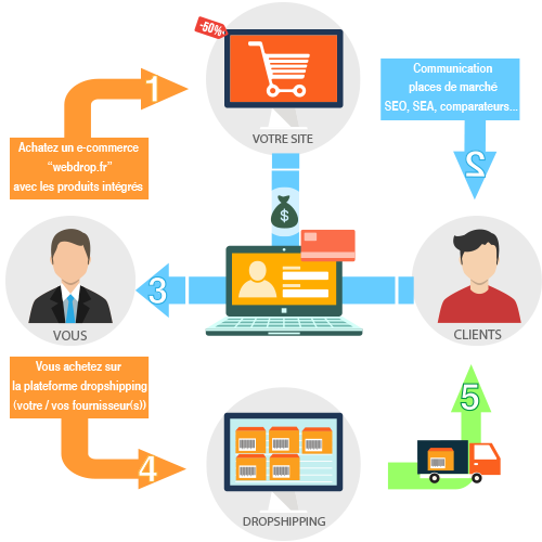 schéme dropshipping définition et processus de commande