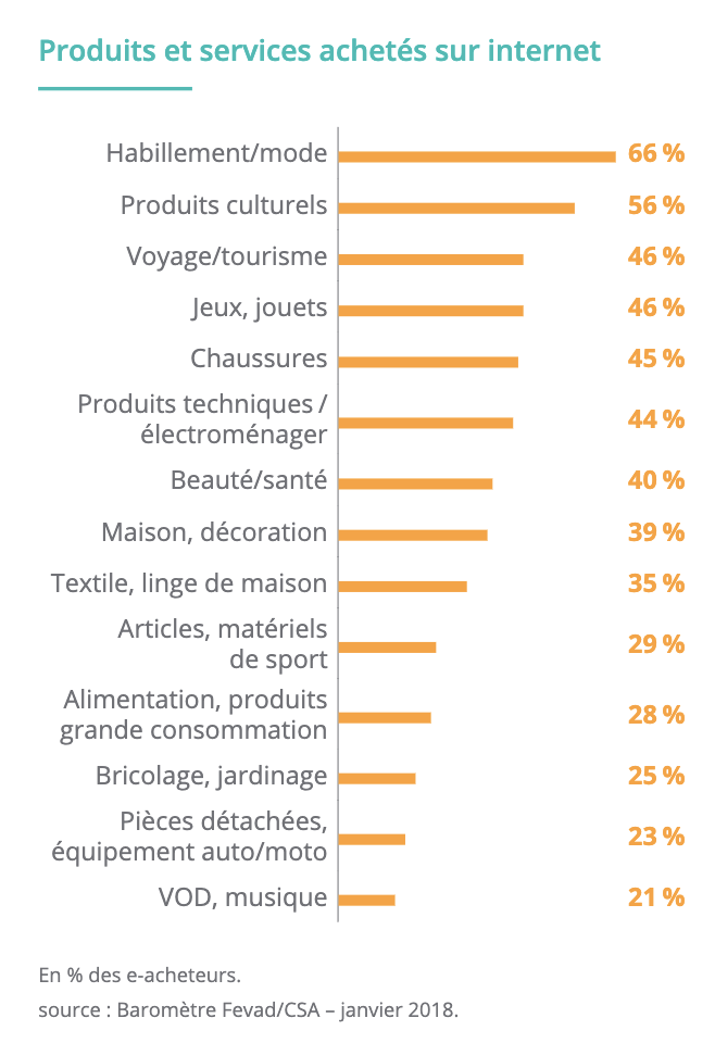 Part de marché produits vendus niche high-tech e-commerce Dropshipping
