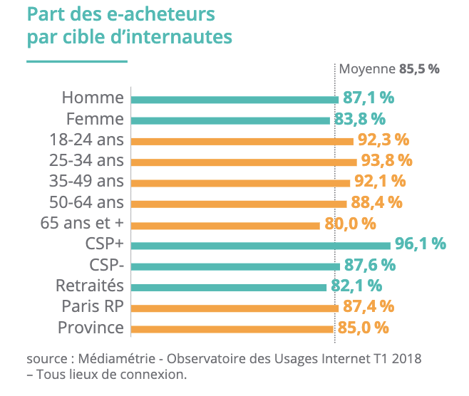 Part des acheteurs et âges en e-commerce 2018