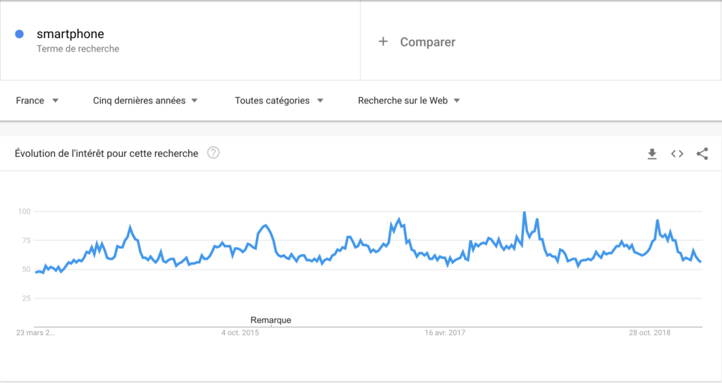 Tendance sur le mot clé smartphone sur Google Trends pour la tendance en Dropshipping