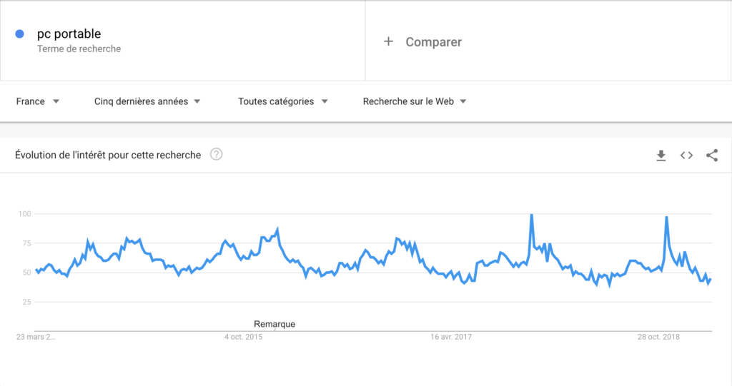 Tendance sur le mot clé pc portable pour évaluer la tendance et la pérennité de la niche du high-tech en Dropshipping