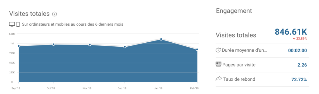 Courbe représentant le trafic mensuel du site Allobebe. Ce site est une boutique e-commerce spécialisé dans le vente de produits pour enfants/bébé