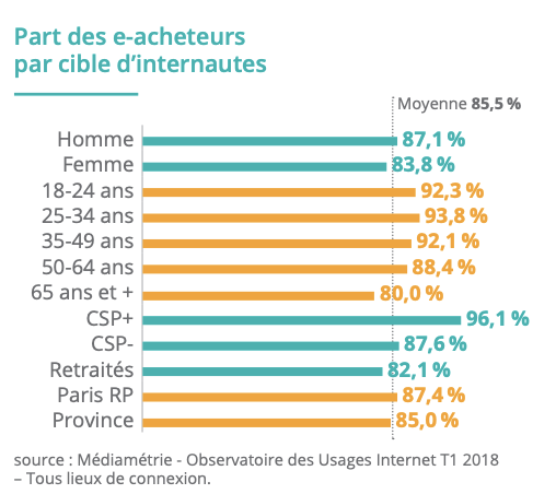 Par des e-acheteurs selon leurs données démographiques