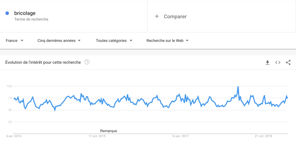 Courbe de la tendance pour le mot clé "bricolage" sur Google Trends. On peut voir que globalement le marché est perenne dans le temps