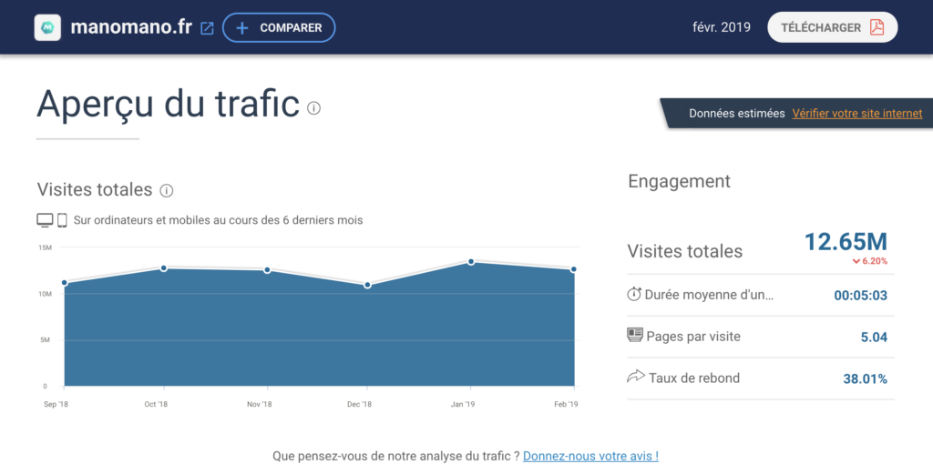 Courbe du trafic mensuel de mano mano. On peut voir que ce site génère plus de 12 millions de visites par mois.