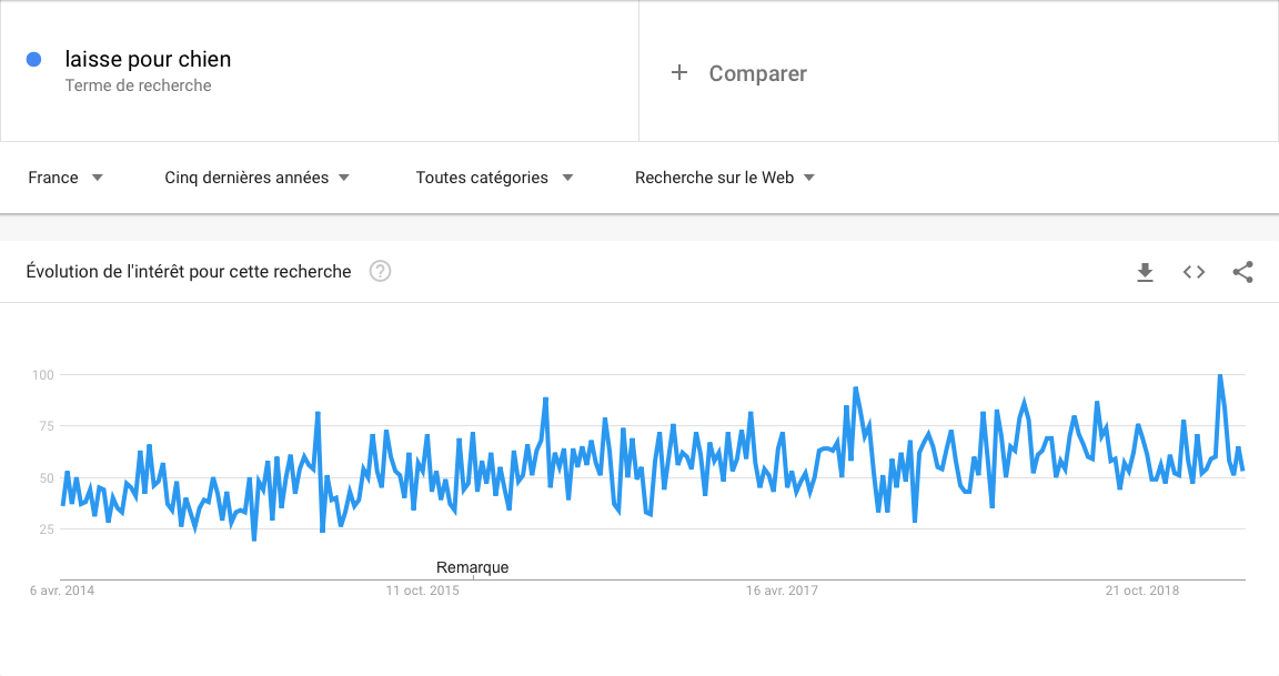 Courbe de la tendance du mot clé laisse pour chien sur les 5 dernières année. On peut y voir que le marché est stable et qu'il y a de la demande.