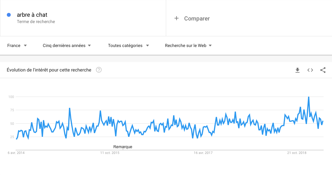 Courbe de la tendance pour le mot clé arbre à chat sur les 5 dernières année. On peut voir que le marché est stable et que la demande est présente.