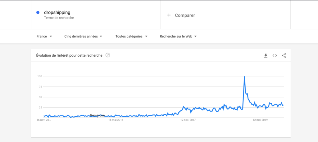 Courbe de tendance du mot "dropshipping" sur les cinq dernières années. Nous pouvons donc remarquer que le dropshipping a "explosé" sur les dernières années
