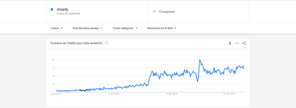 Évolution du mot clé Shopify sur Google Trends sur les 5 dernières années