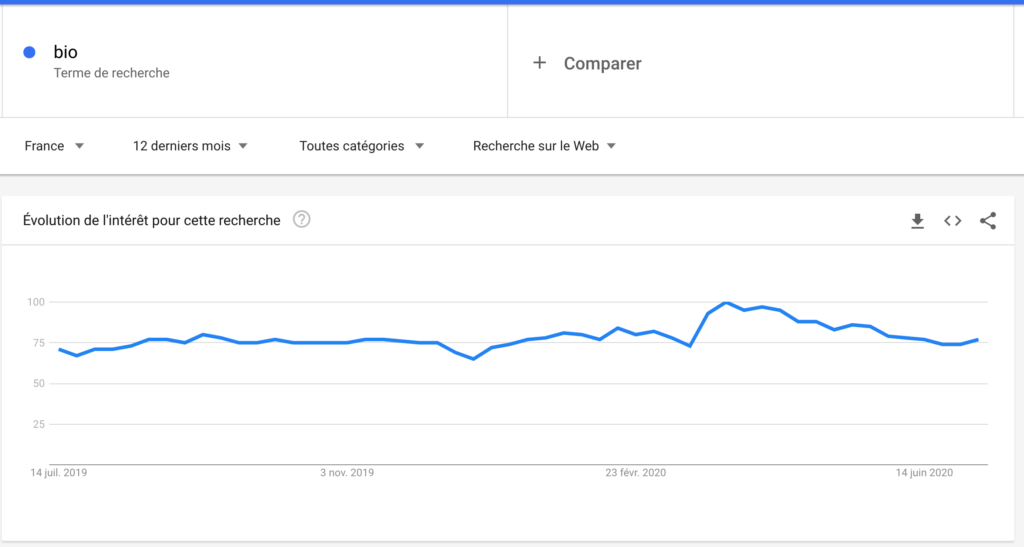 courbe de tendance du mot clé "bio" en France. Chercher une tendance est un bon moyen de trouver une niche pour se lancer dans l'e-commerce en Dropshipping