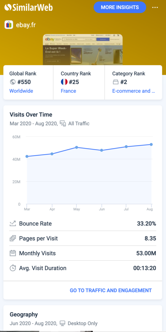 trafic marketplace Ebay. 53 millions de visites mensuels et plus de 171 millions de comptes actifs, tout ça mesuré avec SimilarWeb